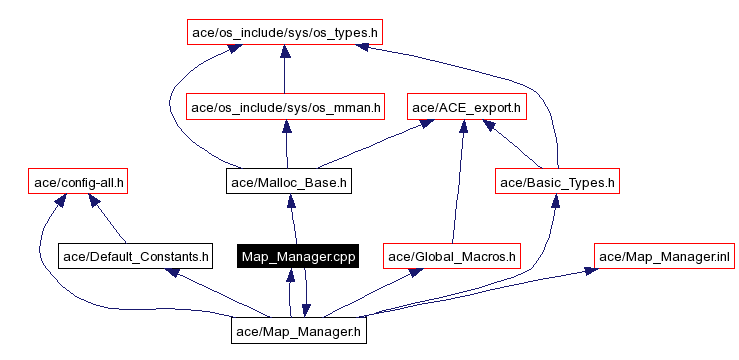 Include dependency graph