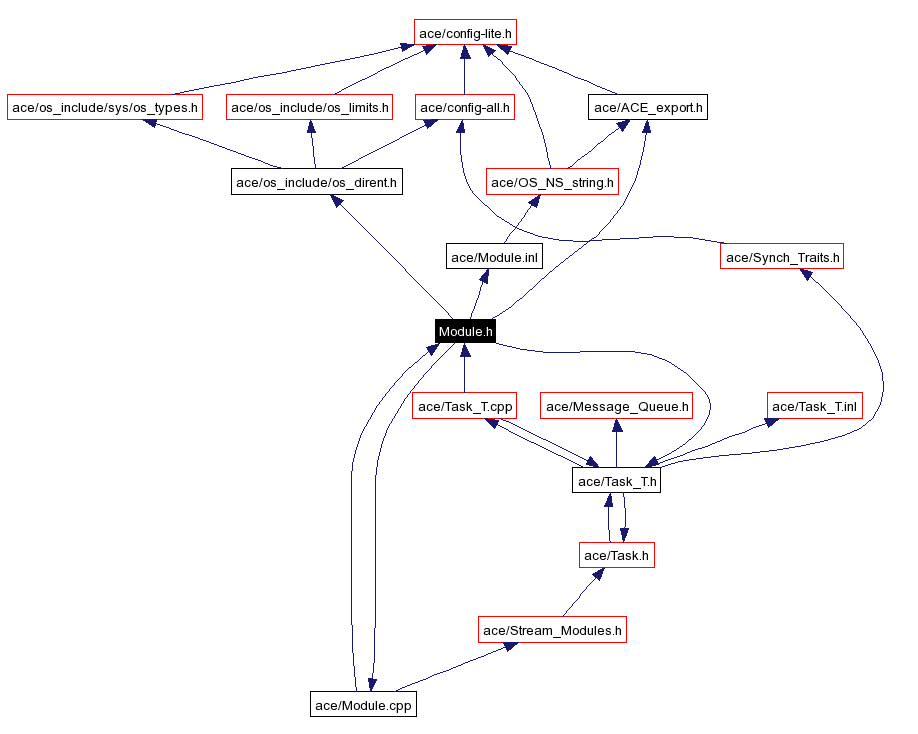 Include dependency graph