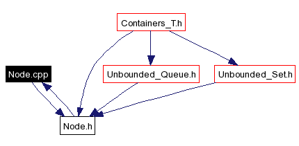 Included by dependency graph