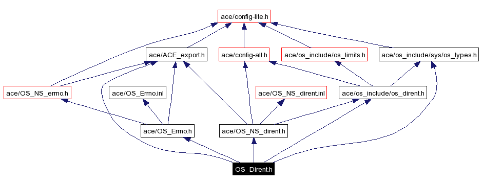 Include dependency graph