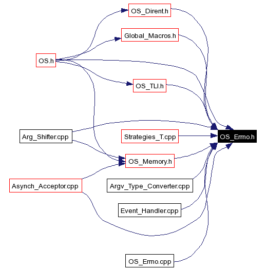 Included by dependency graph