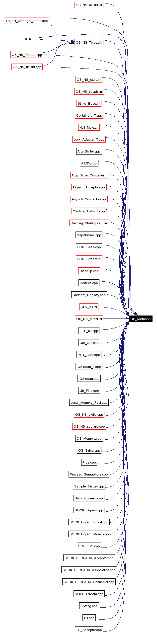 Included by dependency graph