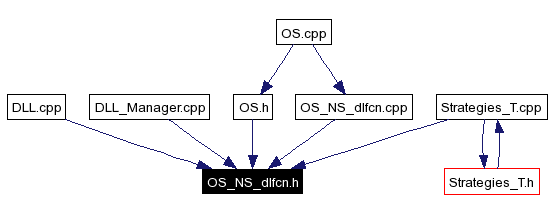 Included by dependency graph