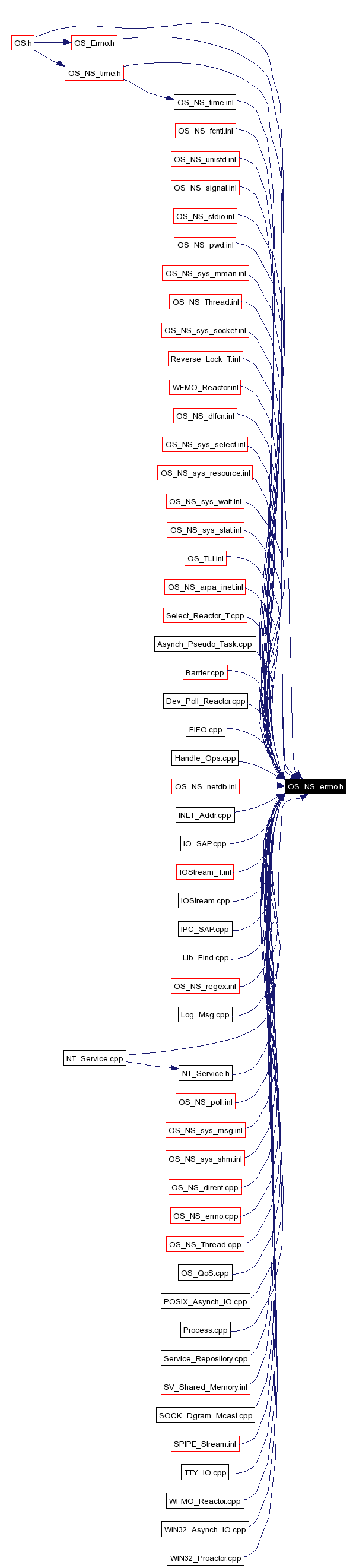 Included by dependency graph