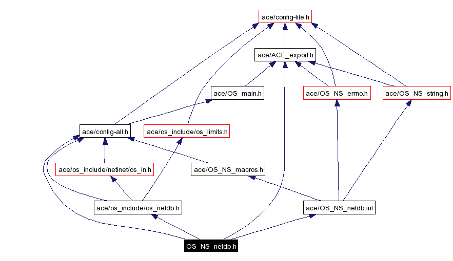 Include dependency graph