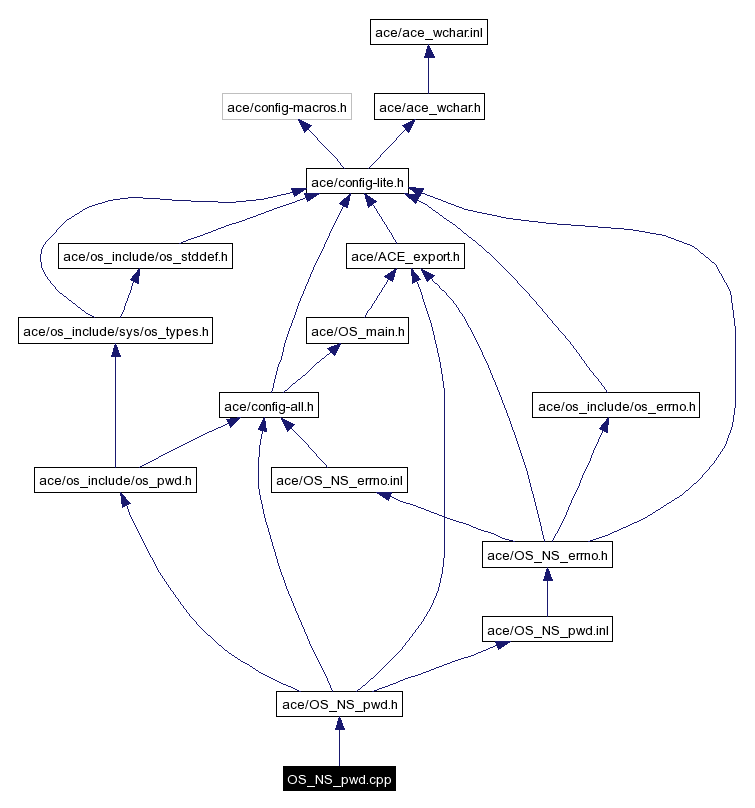 Include dependency graph