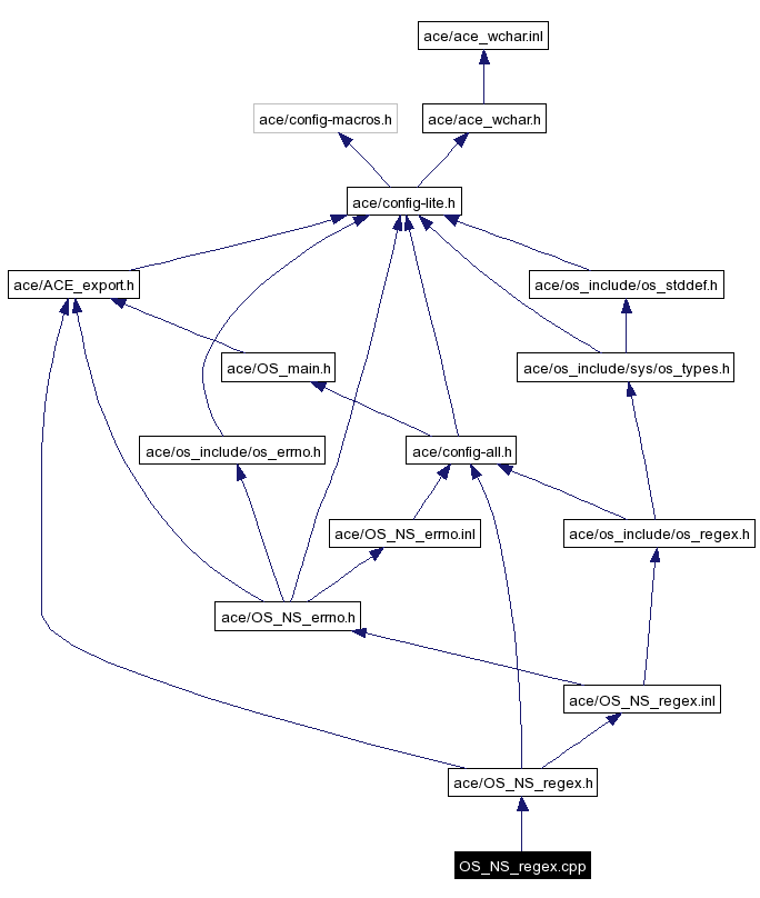 Include dependency graph