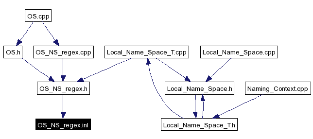 Included by dependency graph