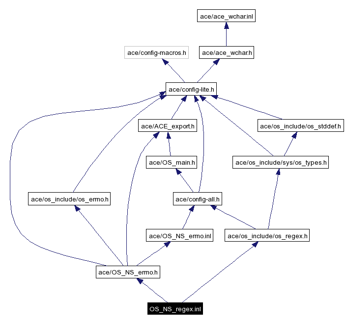 Include dependency graph