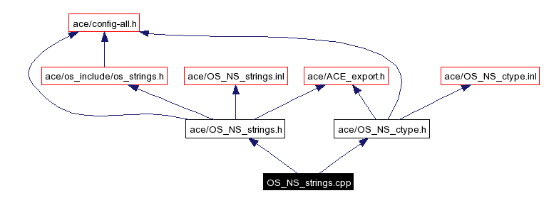 Include dependency graph