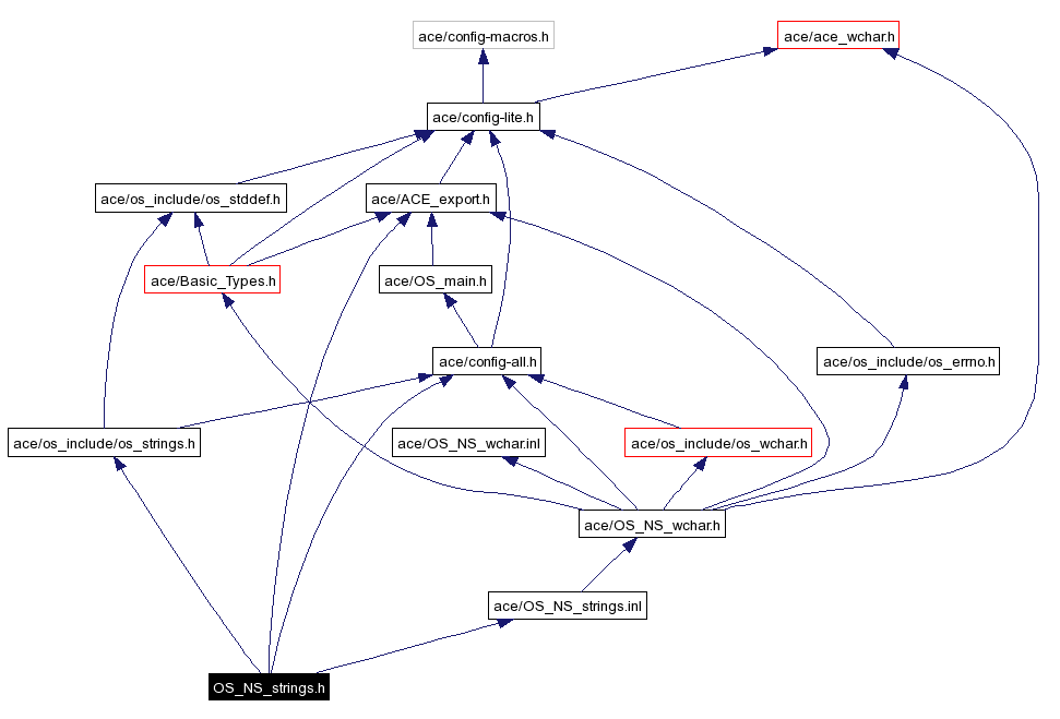 Include dependency graph