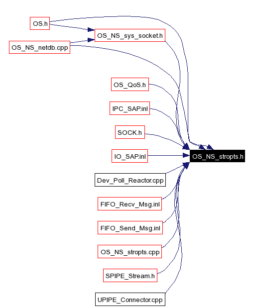 Included by dependency graph