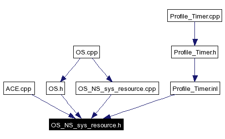 Included by dependency graph