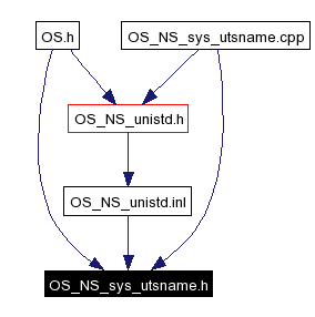 Included by dependency graph