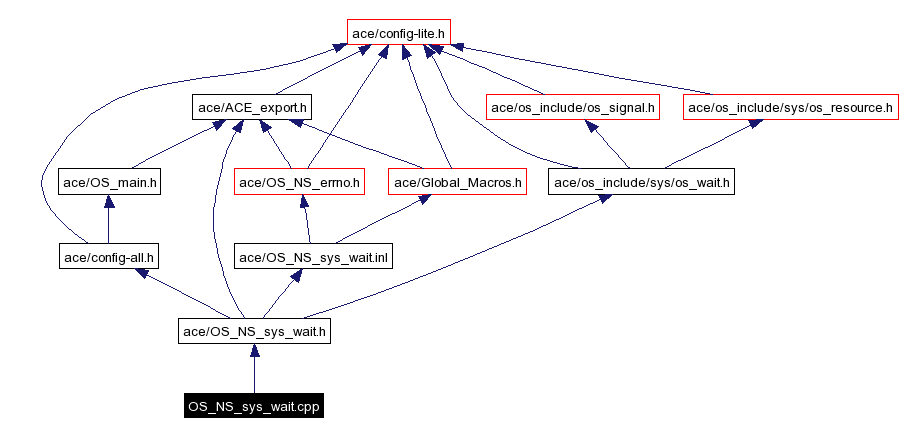 Include dependency graph