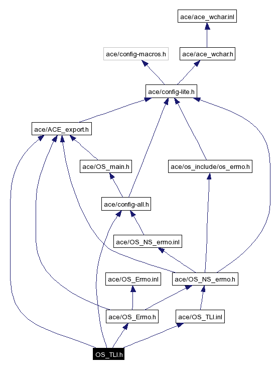 Include dependency graph