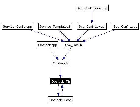 Included by dependency graph