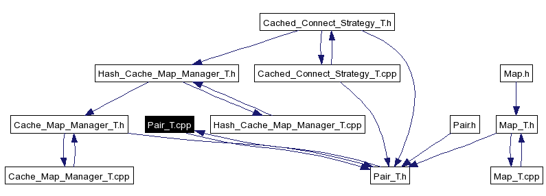 Included by dependency graph