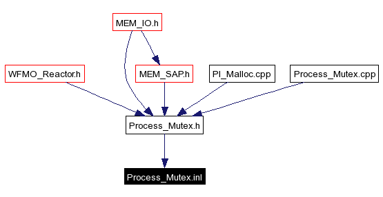 Included by dependency graph