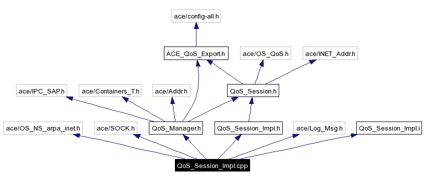 Include dependency graph
