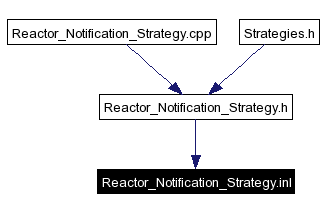 Included by dependency graph