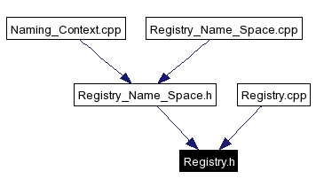 Included by dependency graph