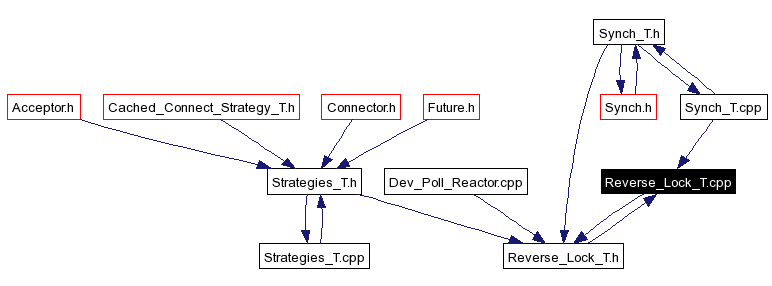 Included by dependency graph