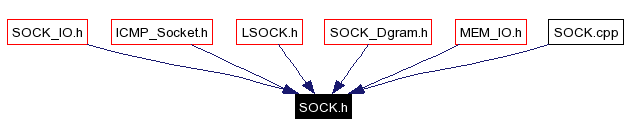 Included by dependency graph