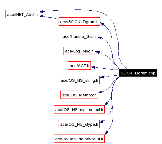 Include dependency graph