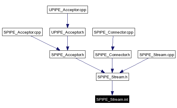 Included by dependency graph