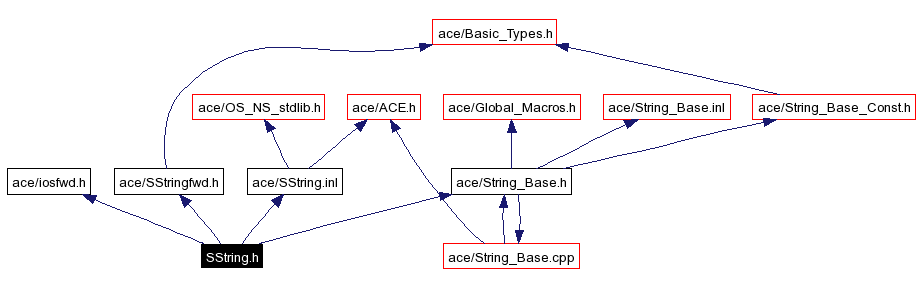 Include dependency graph