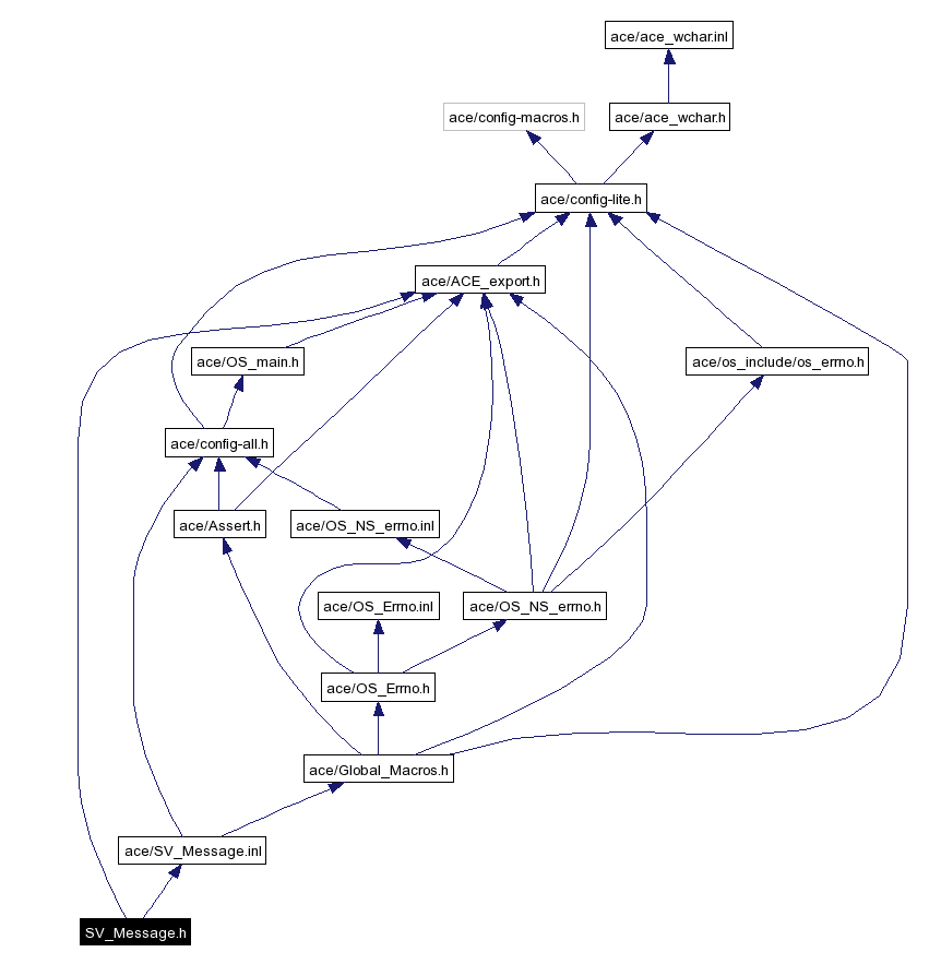 Include dependency graph