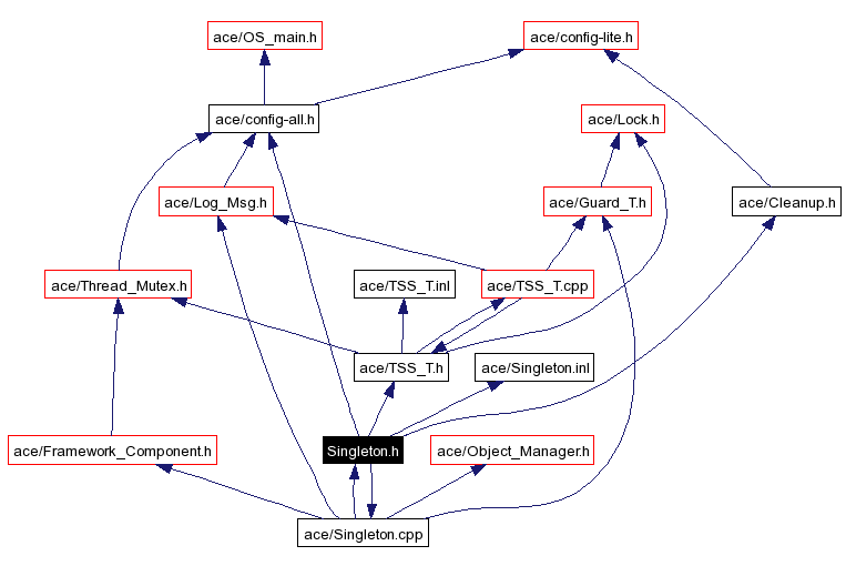 Include dependency graph