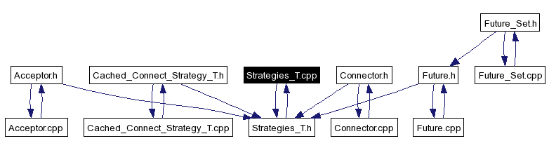 Included by dependency graph