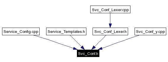 Included by dependency graph