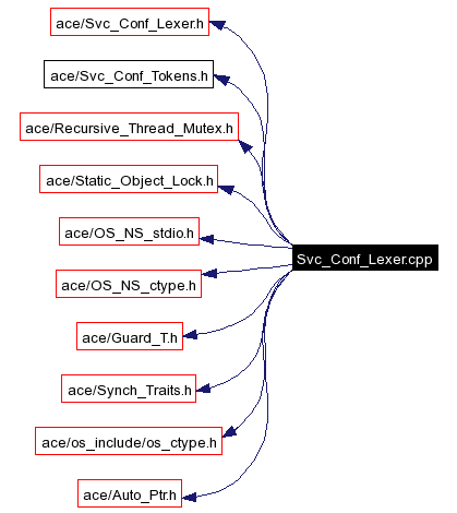 Include dependency graph