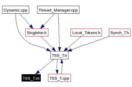 Included by dependency graph