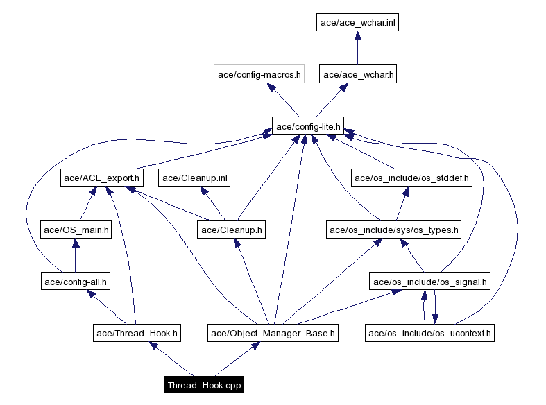 Include dependency graph