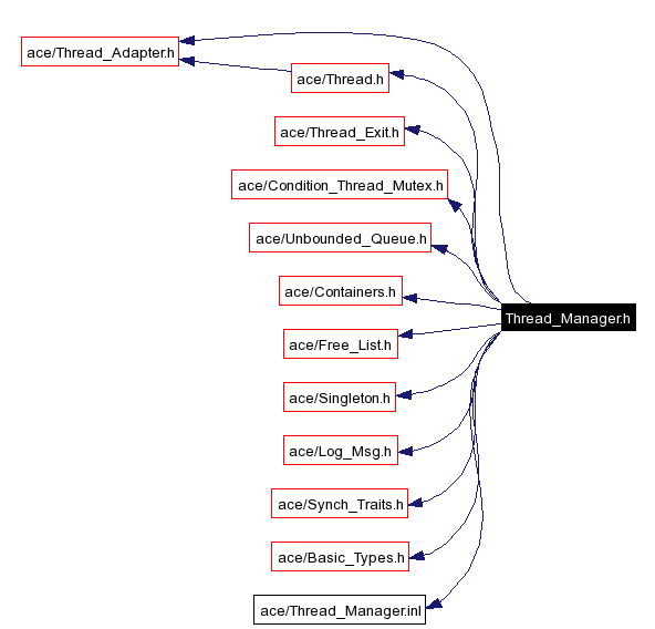 Include dependency graph