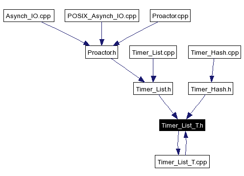 Included by dependency graph