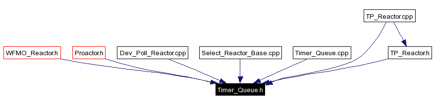 Included by dependency graph