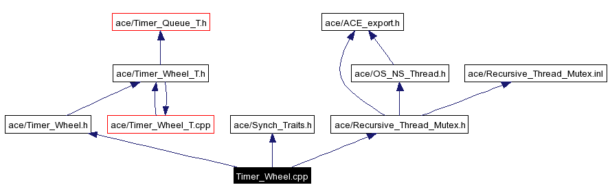 Include dependency graph