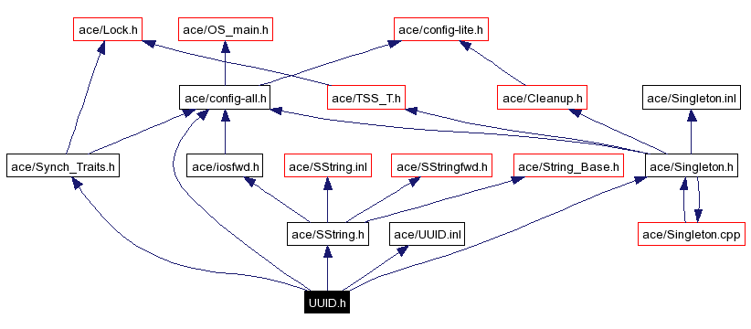 Include dependency graph