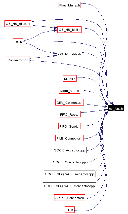 Included by dependency graph