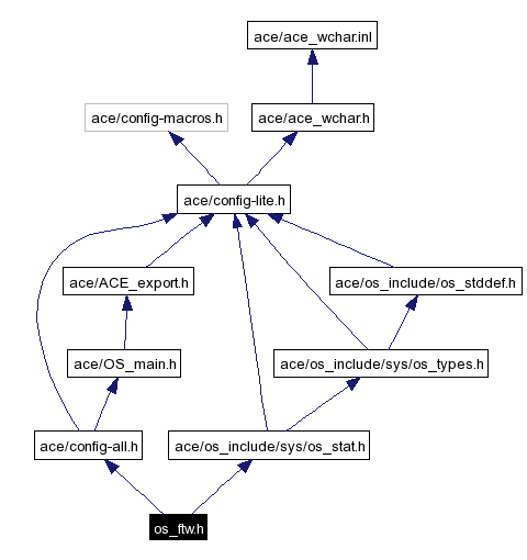 Include dependency graph