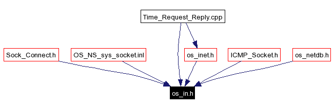 Included by dependency graph