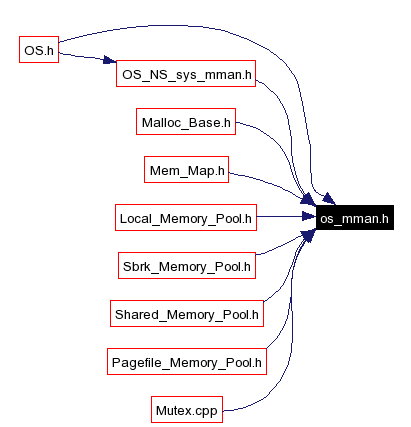 Included by dependency graph