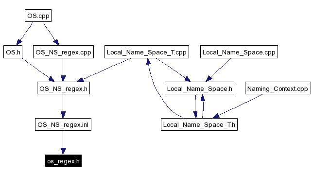 Included by dependency graph