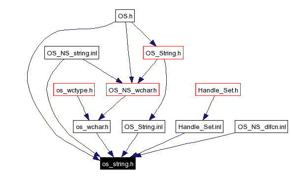 Included by dependency graph