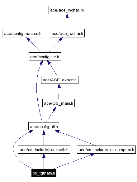 Include dependency graph